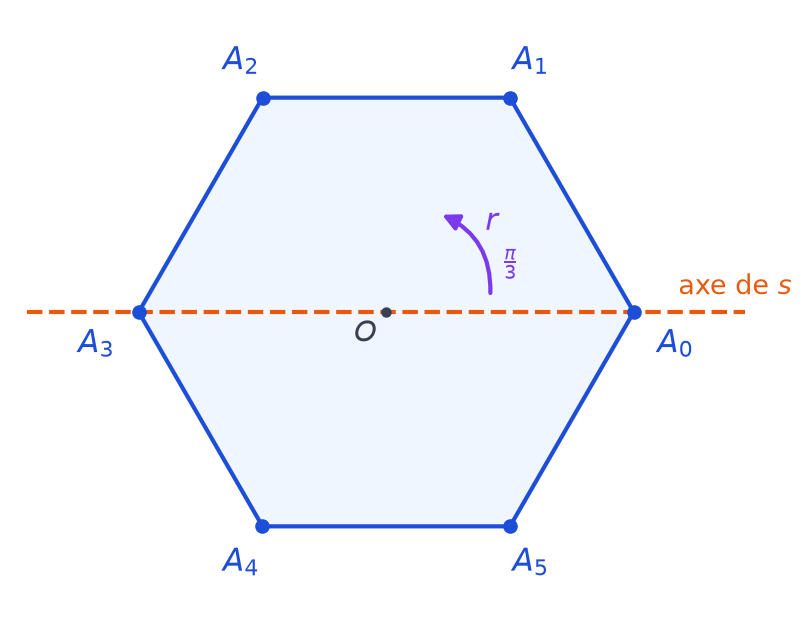 Hexagone régulier de sommets A0 à A5 et de centre O, avec l'axe de la réflexion s et la flèche de la rotation r