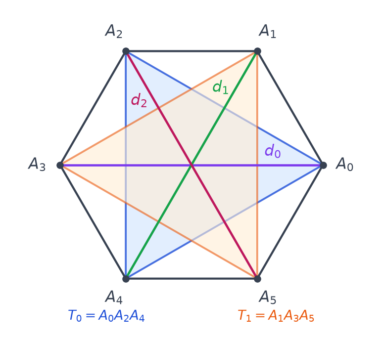 Hexagone régulier avec ses trois grandes diagonales d0, d1, d2 et les deux triangles équilatéraux T0 et T1 inscrits