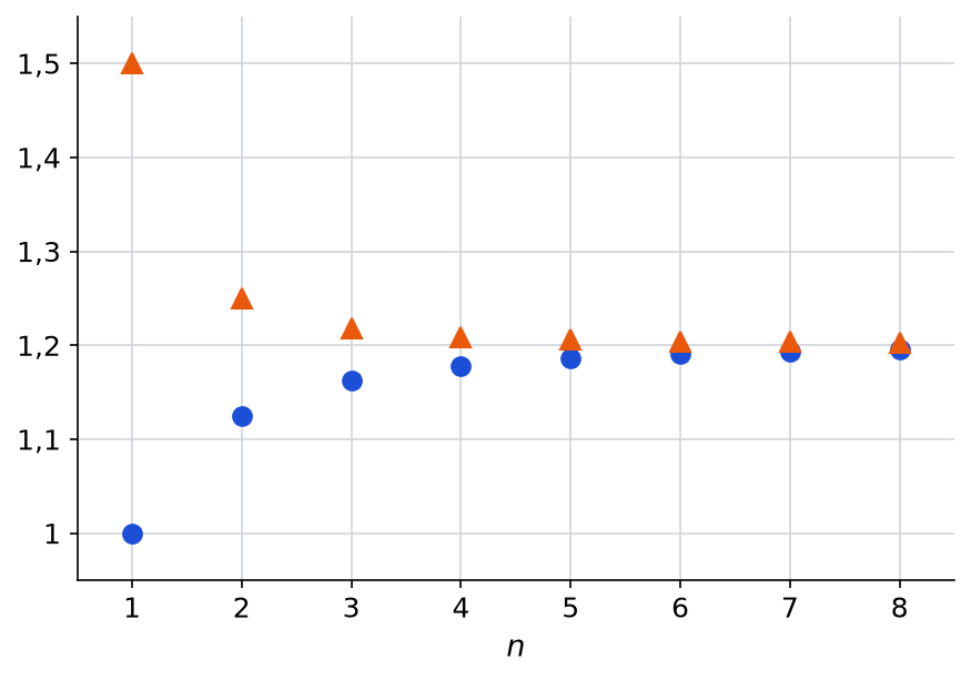 Huit disques bleus qui montent de 1 vers 1,2 et huit triangles orange qui descendent de 1,5 vers 1,2