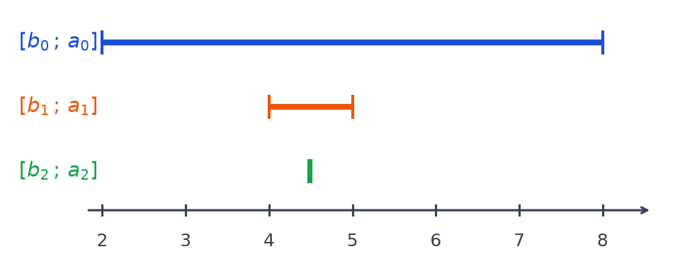 Trois segments emboîtés sur une droite graduée de 2 à 8 : de 2 à 8, de 4 à 5, puis un segment minuscule près de 4,5