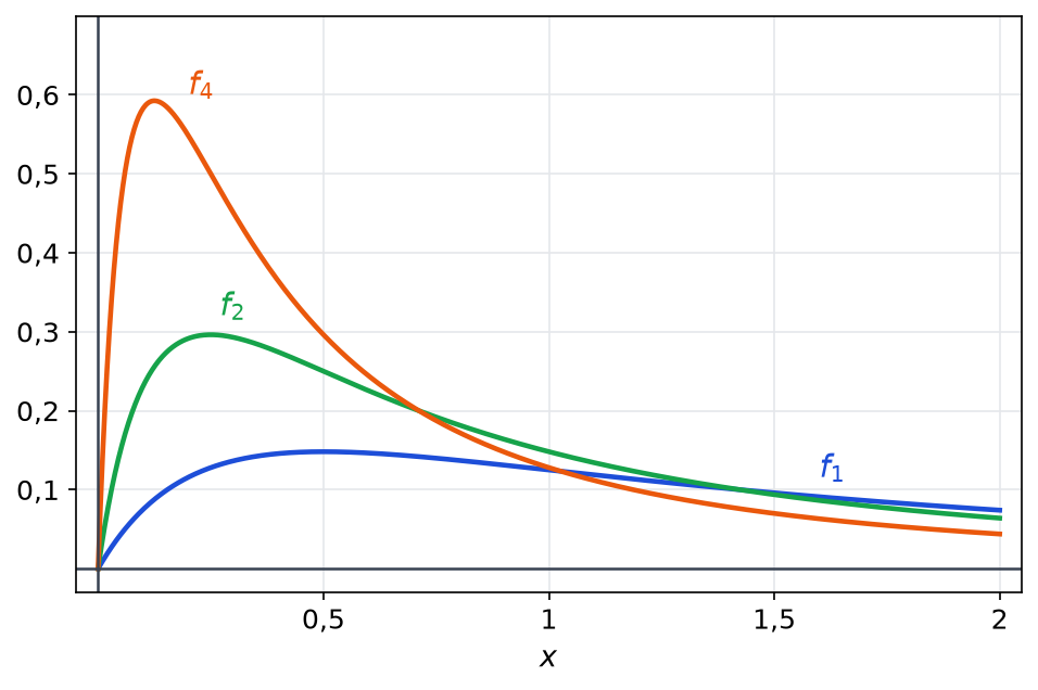 Graphes de f1, f2 et f4 sur 0 2, trois bosses de plus en plus hautes et de plus en plus proches de l axe des ordonnées
