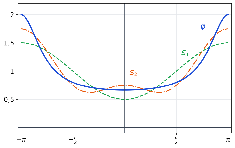 Graphes de S1 en vert, S2 en orange et de la somme phi en bleu sur moins pi pi, phi valant deux tiers en 0 et 2 en pi
