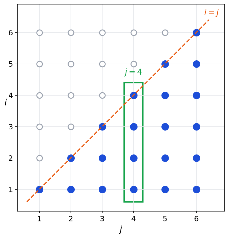 Grille des couples (i, j) pour n = 6 : points pleins bleus quand i est inférieur ou égal à j, colonne j = 4 encadrée en vert