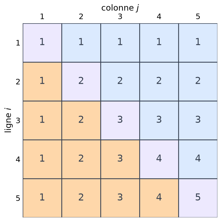 Tableau 5 sur 5 des valeurs de min(i, j), triangle supérieur en bleu, diagonale en violet et triangle inférieur en orange