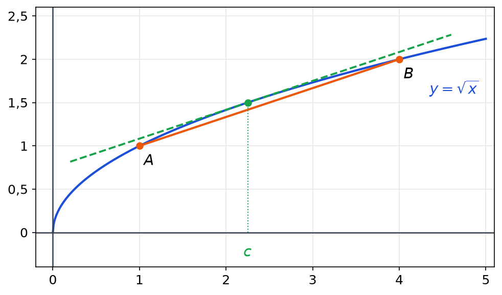 Courbe de la fonction racine carrée entre 0 et 5, corde entre les points d'abscisses 1 et 4 et tangente parallèle au point d'abscisse c