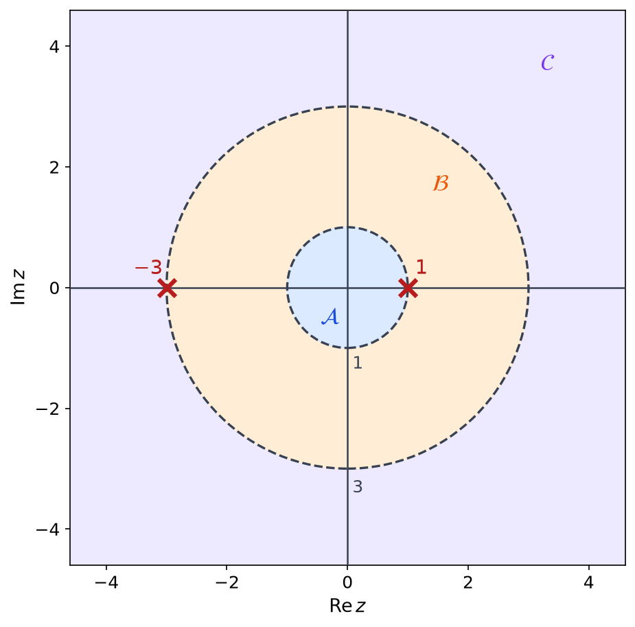 Plan complexe partagé en un disque bleu, une couronne orange et un extérieur violet, avec les pôles 1 et moins 3 marqués d'une croix
