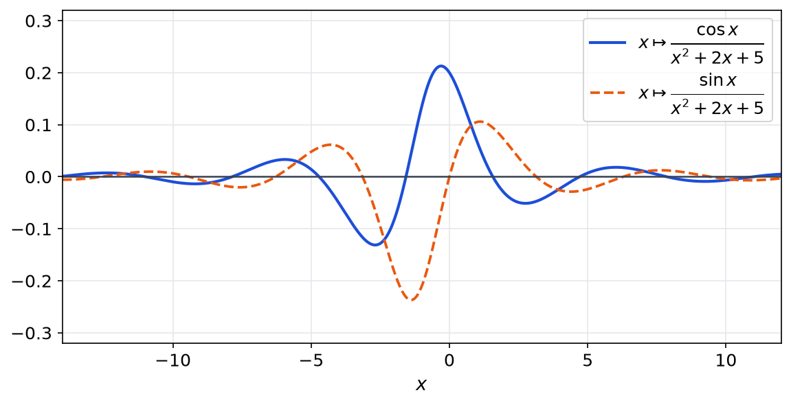 Graphes des fonctions cosinus de x et sinus de x divisés par x carré plus 2x plus 5, oscillations amorties entre moins 14 et 12