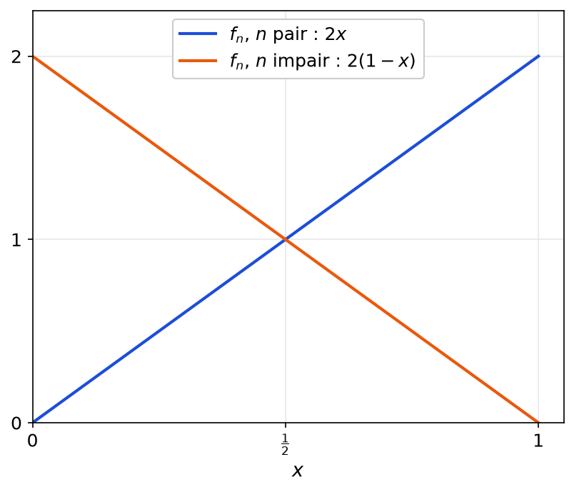 Segments de droite d'équations y égale 2x et y égale 2 moins 2x sur l'intervalle de 0 à 1, qui se coupent au point d'abscisse un demi