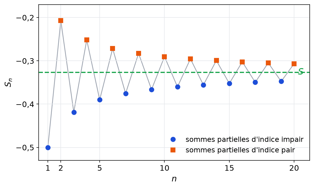 Sommes partielles S n pour n de 1 à 20, en zigzag, les impaires montant depuis moins 0,5 et les paires descendant vers la limite S