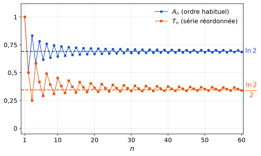 Sommes partielles A n de la série harmonique alternée proches de ln 2 et sommes T n de la série réordonnée proches de ln 2 sur 2