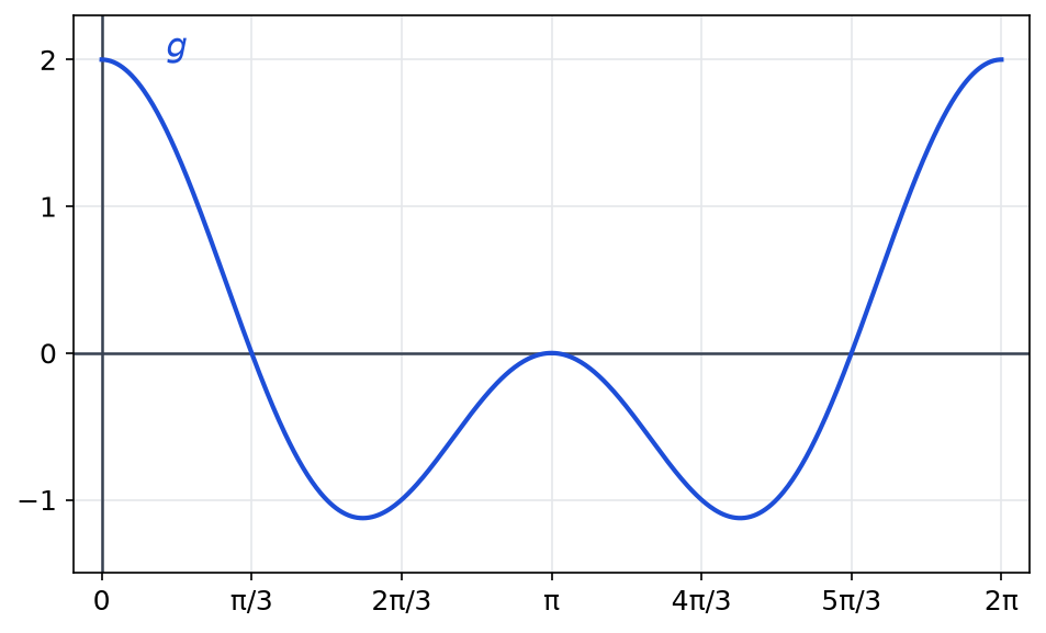 Courbe de la fonction g égale à cos 2x plus cos x sur l'intervalle de 0 à 2 pi, avec graduations en multiples de pi sur 3
