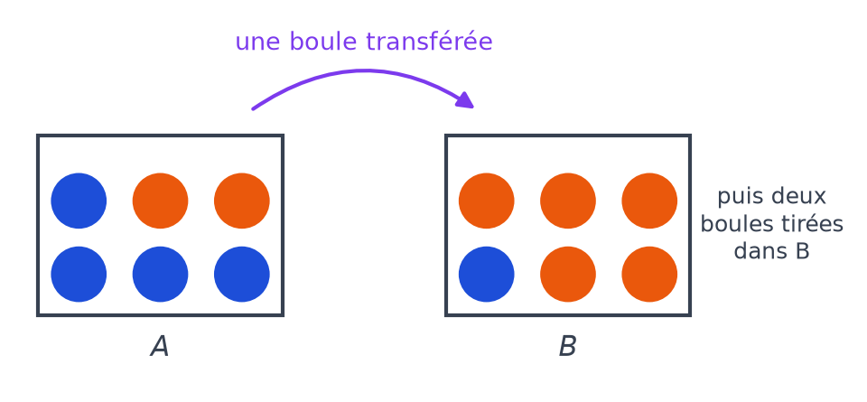 Boîte A avec quatre boules bleues et deux orange, boîte B avec une bleue et cinq orange, flèche indiquant le transfert d'une boule de A vers B