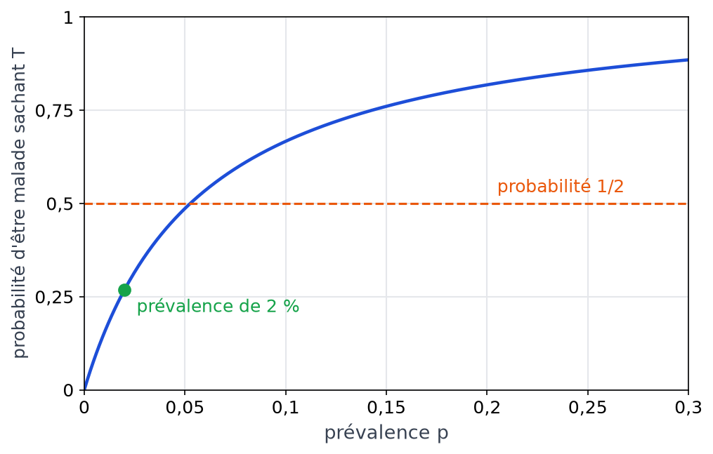 Courbe croissante de la probabilité d'être malade sachant un test positif en fonction de la prévalence p, avec la droite horizontale d'ordonnée un demi