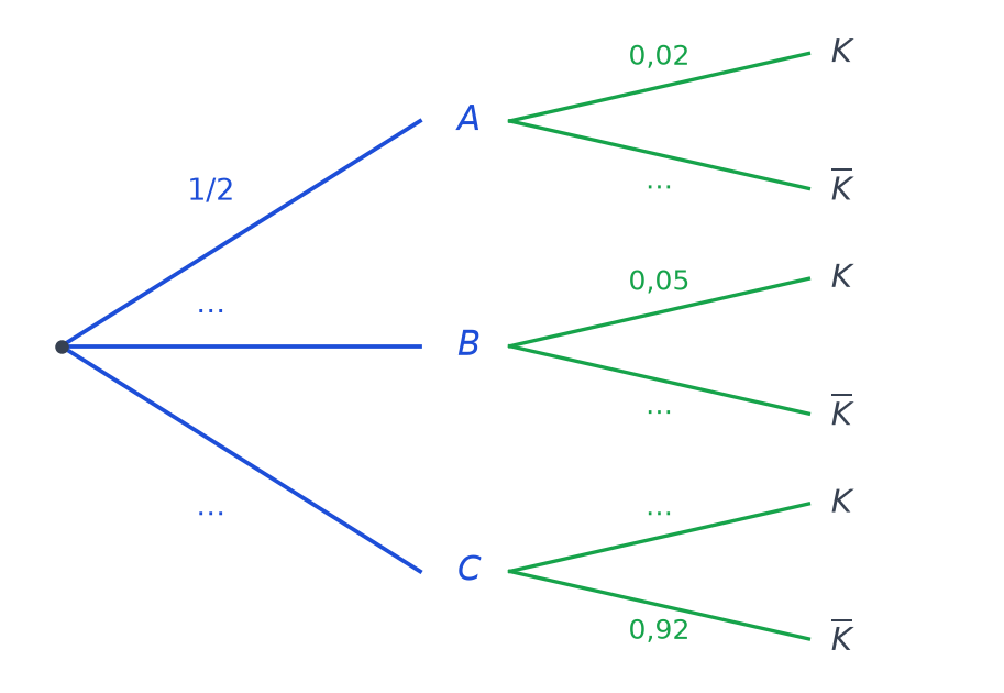 Arbre de probabilités partiel avec les branches A, B, C puis K et non K, plusieurs probabilités étant à compléter