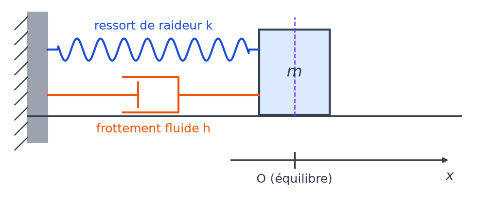 Schéma d un solide de masse m relié à un mur par un ressort de raideur k et un amortisseur h, avec l axe des x d origine O