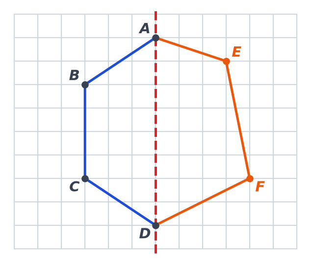 Quadrillage avec un axe vertical rouge, la ligne bleue A B C D à gauche et la ligne orange D F E A tracée par Lina à droite