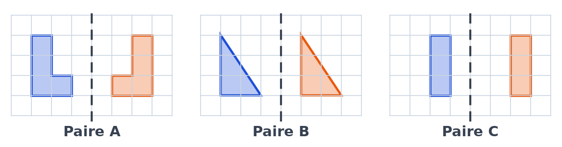Trois quadrillages avec un axe vertical en pointillés et, de chaque côté, une figure bleue et une figure orange à comparer