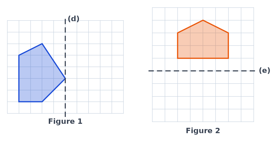 Deux quadrillages : un pentagone bleu à gauche d'un axe vertical (d) et une maison orange au-dessus d'un axe horizontal (e)