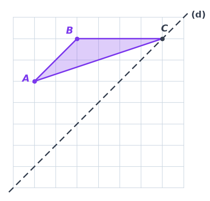 Quadrillage de 8 carreaux sur 8 traversé par un axe (d) en diagonale, avec un triangle ABC violet dont le sommet C est sur l'axe