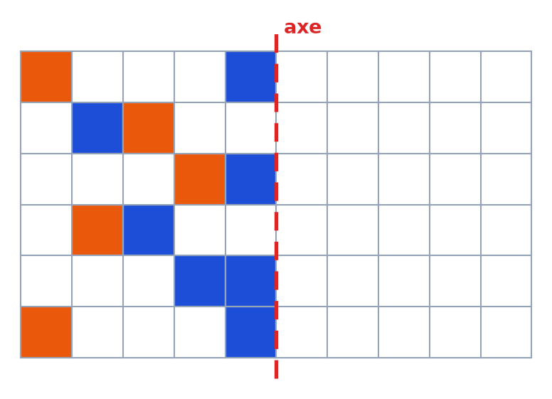 Panneau de 10 carreaux sur 6 avec un axe rouge au milieu, et 7 carreaux bleus et 5 carreaux orange collés à gauche