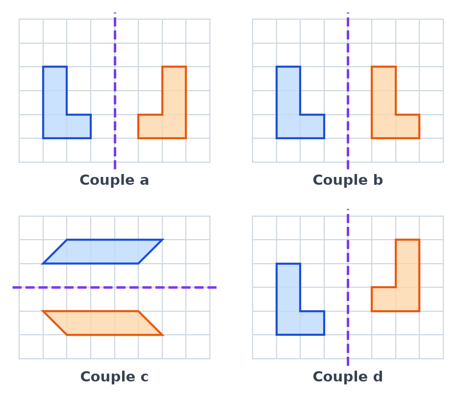 Quatre quadrillages a, b, c et d, chacun avec une figure bleue, une figure orange et un axe en pointillés violets