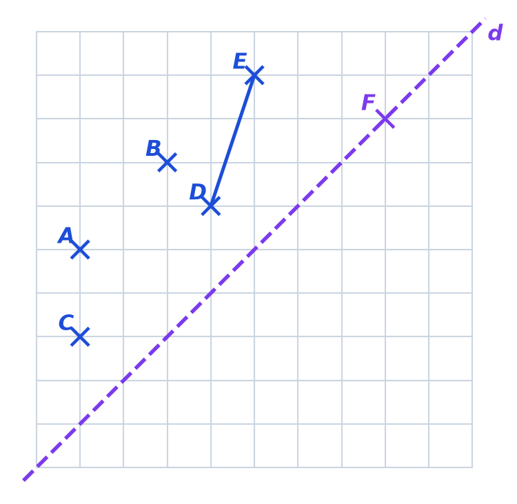 Quadrillage de 10 carreaux sur 10 avec un axe d en diagonale, les points A, B, C, F et le segment DE