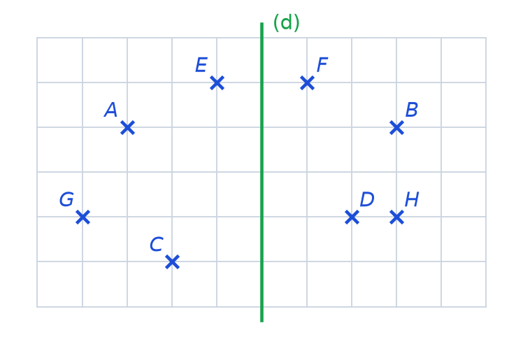 Quadrillage avec une droite verticale (d) et huit points A, B, C, D, E, F, G et H placés de part et d'autre