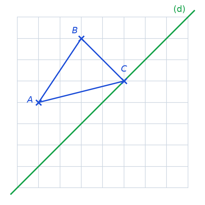 Quadrillage traversé par une droite oblique (d) suivant les diagonales des carreaux, et un triangle ABC dont le sommet C est sur (d)