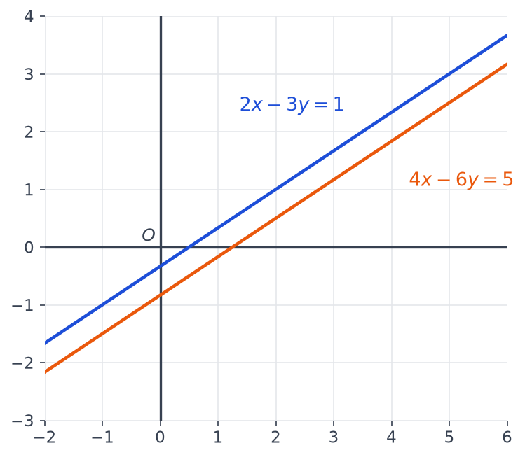 Repère quadrillé avec les deux droites du système S3, d'équations 2x − 3y = 1 en bleu et 4x − 6y = 5 en orange