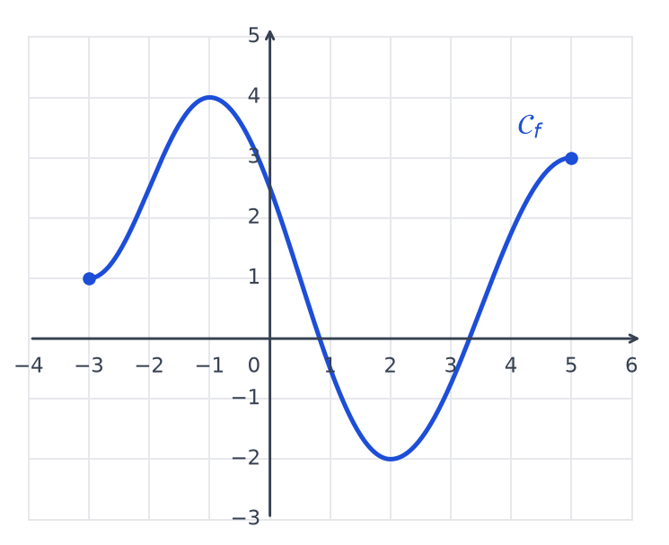 Courbe bleue d'une fonction f définie de −3 à 5 : elle monte jusqu'à 4 en −1, descend à −2 en 2, puis remonte à 3