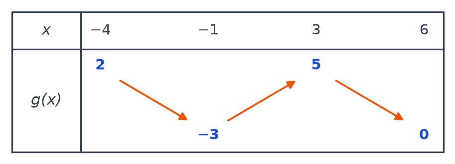 Tableau de variations de g : décroissante de 2 à −3 entre −4 et −1, croissante jusqu'à 5 en 3, décroissante jusqu'à 0 en 6