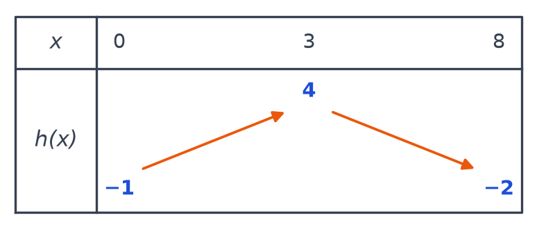 Tableau de variations de h : croissante de −1 à 4 entre 0 et 3, puis décroissante jusqu'à −2 en 8