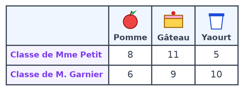 Tableau à double entrée : la classe de Mme Petit a 8 pommes, 11 gâteaux, 5 yaourts ; celle de M. Garnier 6, 9 et 10