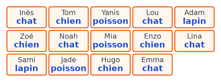 Quatorze étiquettes avec un prénom et un animal préféré : chat, chien, lapin ou poisson, dans le désordre