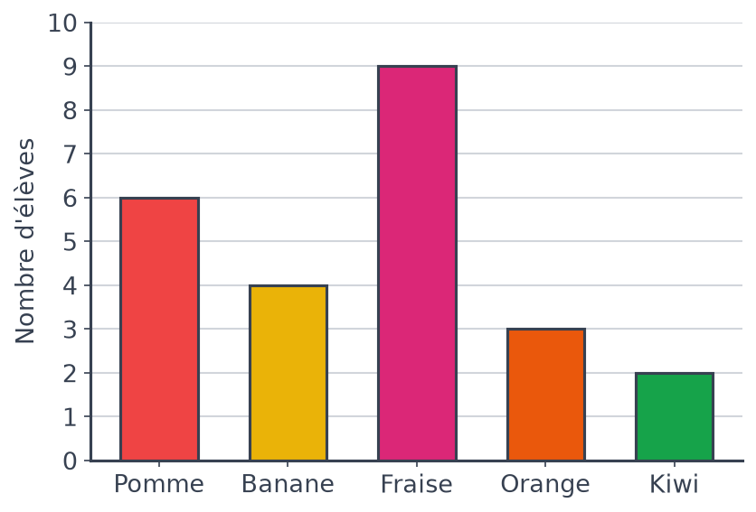 Diagramme en barres gradué de 1 en 1 : pomme 6, banane 4, fraise 9, orange 3 et kiwi 2 élèves