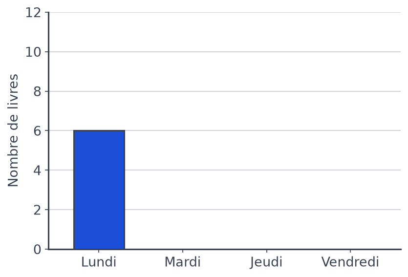 Diagramme gradué de 2 en 2 jusqu'à 12 avec la barre du lundi tracée jusqu'à 6, et mardi, jeudi, vendredi vides