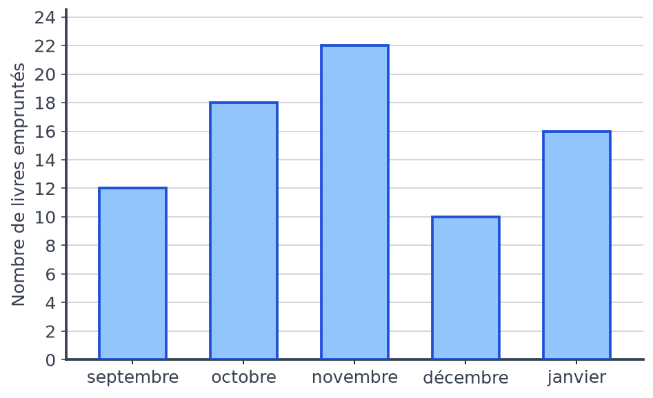 Diagramme en barres gradué de 2 en 2 : 12 livres en septembre, 18 en octobre, 22 en novembre, 10 en décembre, 16 en janvier