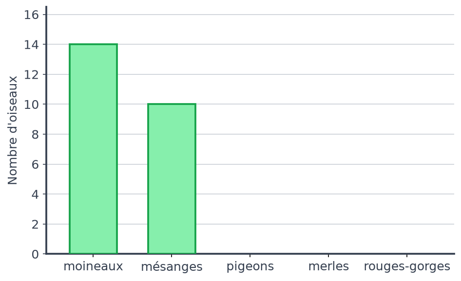 Diagramme en barres gradué de 2 en 2 commencé : barres des moineaux (14) et des mésanges (10), trois barres encore vides