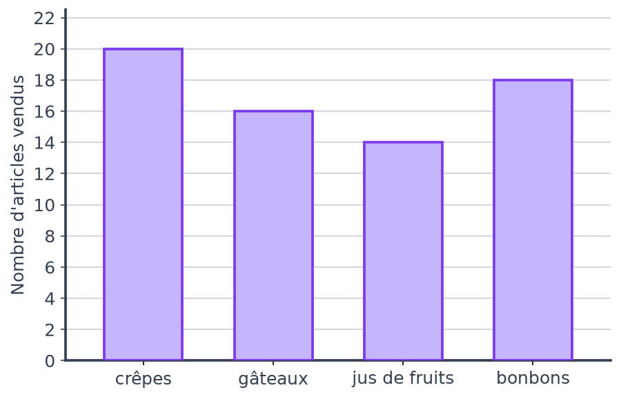 Diagramme en barres gradué de 2 en 2 : crêpes 20, gâteaux 16, jus de fruits 14, bonbons 18
