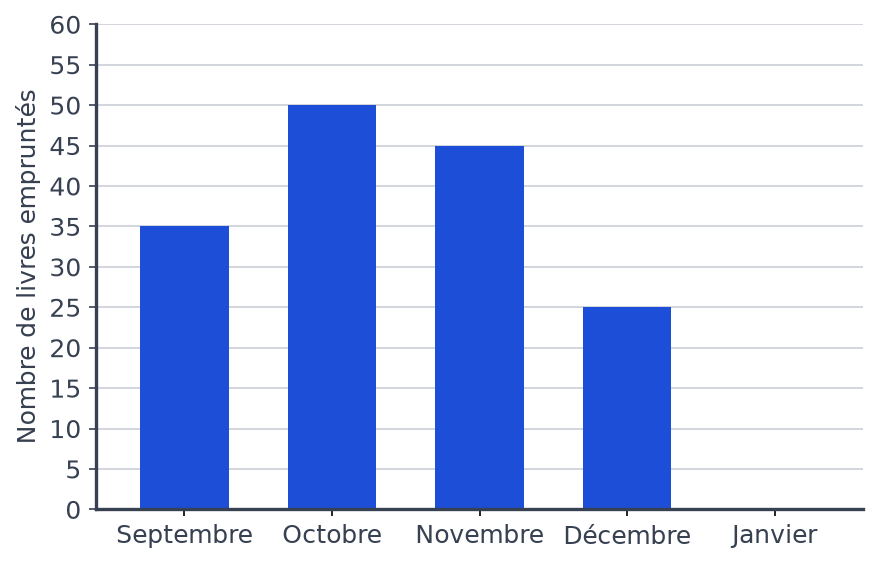 Diagramme en barres gradué de 5 en 5 : livres empruntés de septembre à décembre, colonne de janvier encore vide