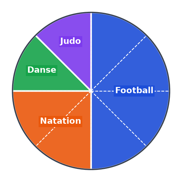 Diagramme circulaire en huit parts égales : football sur la moitié, natation sur deux parts, danse et judo sur une part chacun