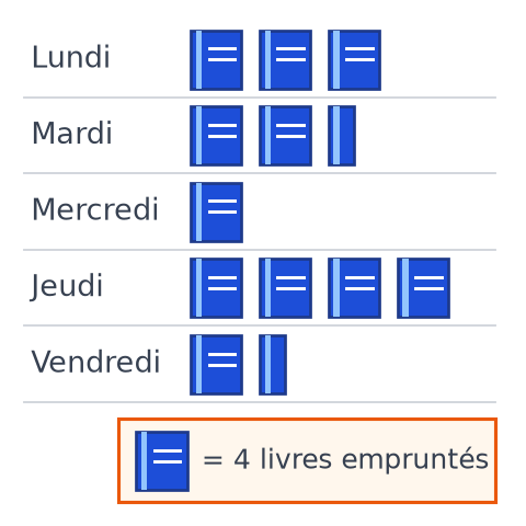 Pictogramme des livres empruntés du lundi au vendredi, un symbole de livre représente 4 livres, avec des demi-symboles le mardi et le vendredi
