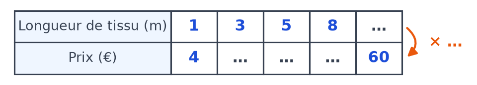 Tableau de proportionnalité à trous : longueurs 1, 3, 5, 8 et une case vide, prix 4, trois cases vides et 60, flèche × …