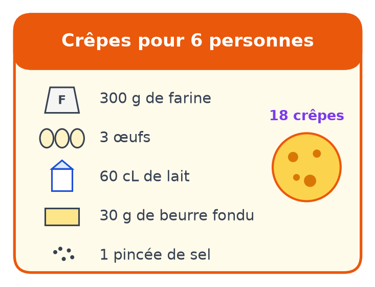 Fiche recette de crêpes pour 6 personnes : 300 g de farine, 3 œufs, 60 cL de lait, 30 g de beurre, sel, 18 crêpes