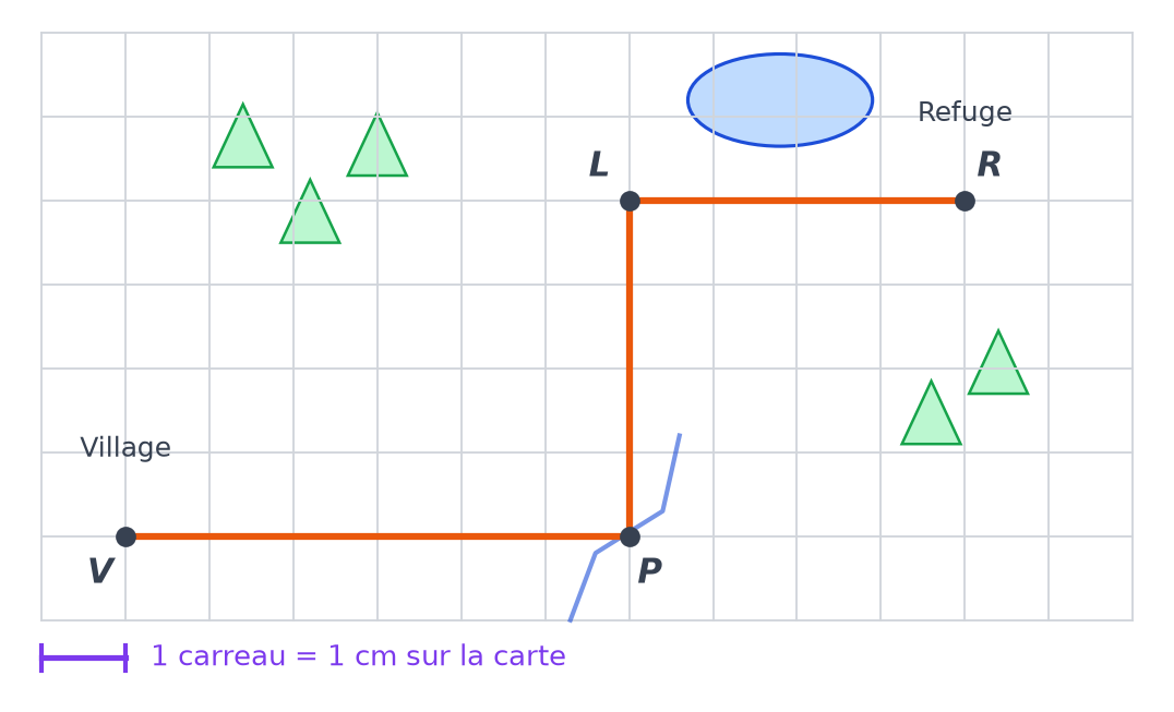 Carte sur quadrillage : chemin orange du village V au pont P, puis au lac L, puis au refuge R, le long des lignes du quadrillage