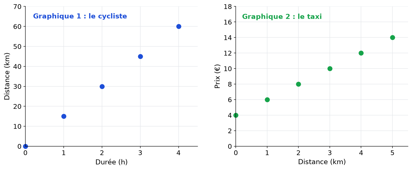 Graphique 1 : points du cycliste de 0 à 4 heures et de 0 à 60 km ; graphique 2 : prix du taxi de 4 à 14 euros pour 0 à 5 km