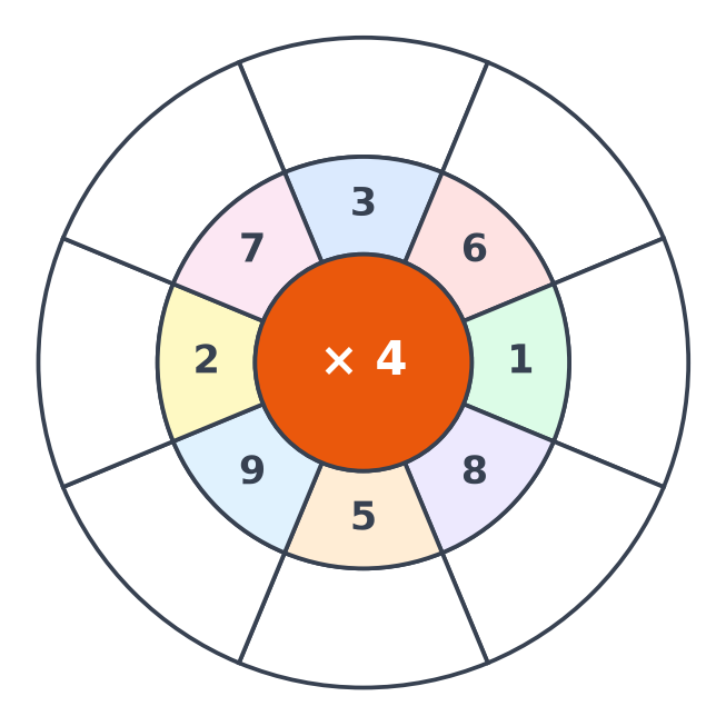 Roue de multiplication avec × 4 au centre, les nombres 3, 6, 1, 8, 5, 9, 2, 7 et huit cases blanches vides