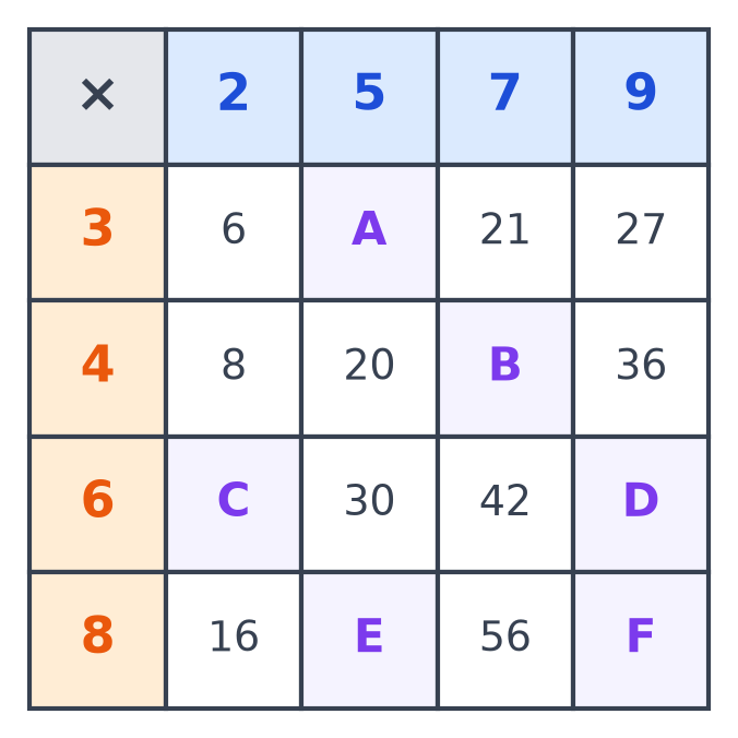 Table de Pythagore avec les lignes 3, 4, 6, 8 et les colonnes 2, 5, 7, 9, où six cases sont remplacées par les lettres A à F