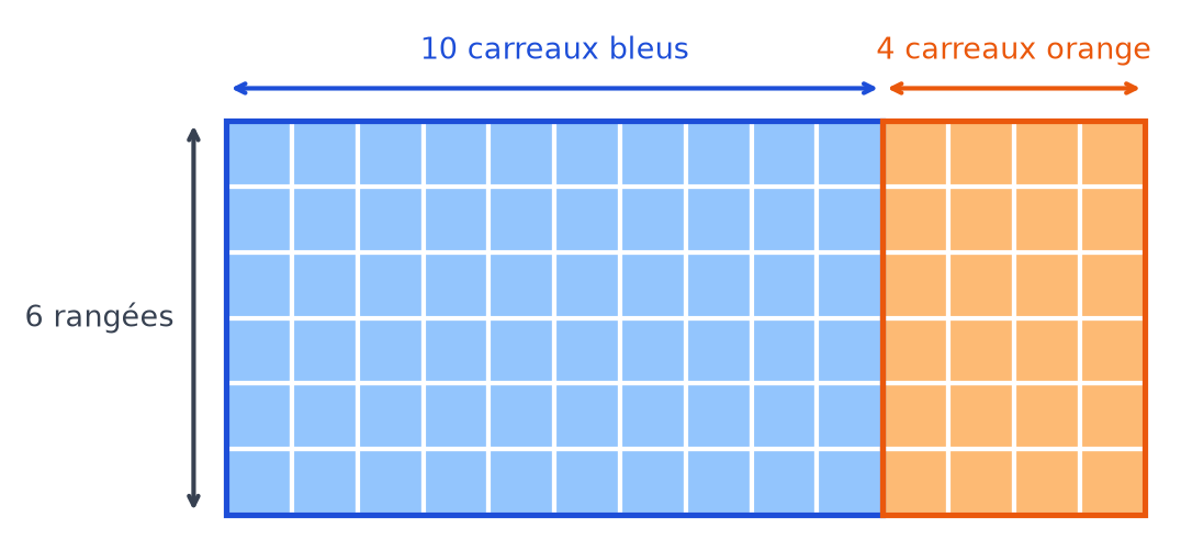 Carrelage rectangulaire de 6 rangées, chaque rangée ayant 10 carreaux bleus à gauche et 4 carreaux orange à droite