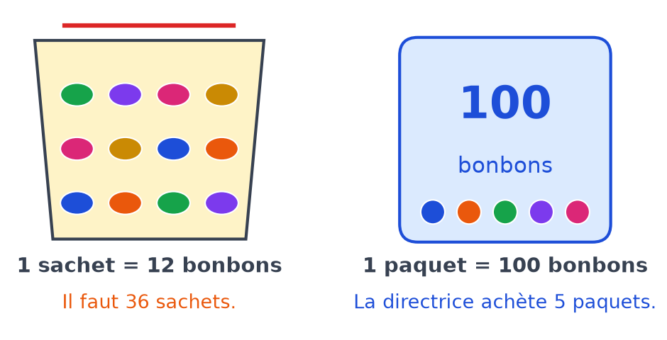 Un sachet contenant 12 bonbons de couleur, il en faut 36, et un paquet de 100 bonbons, la directrice en achète 5